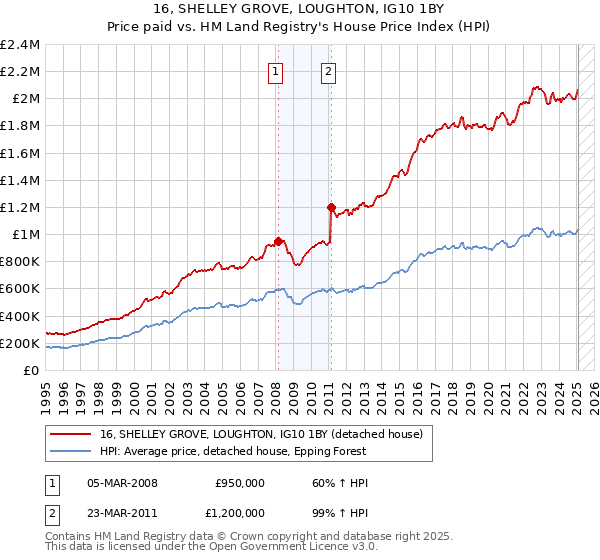 16, SHELLEY GROVE, LOUGHTON, IG10 1BY: Price paid vs HM Land Registry's House Price Index