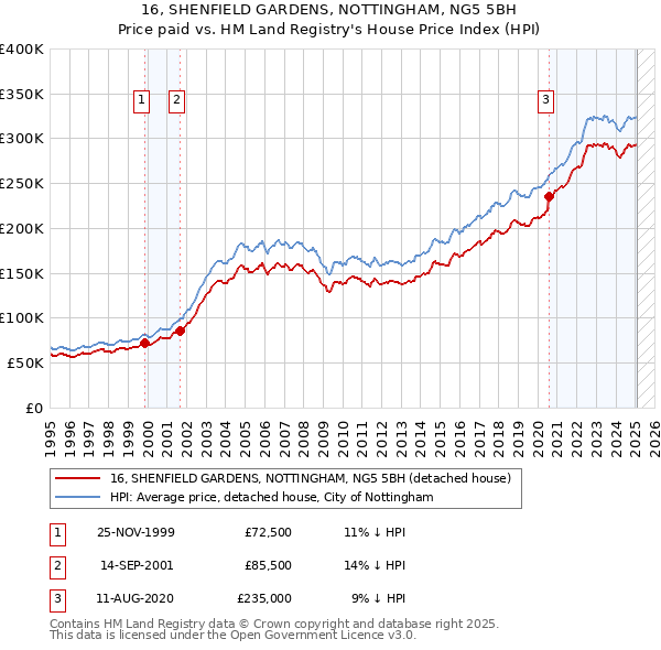 16, SHENFIELD GARDENS, NOTTINGHAM, NG5 5BH: Price paid vs HM Land Registry's House Price Index