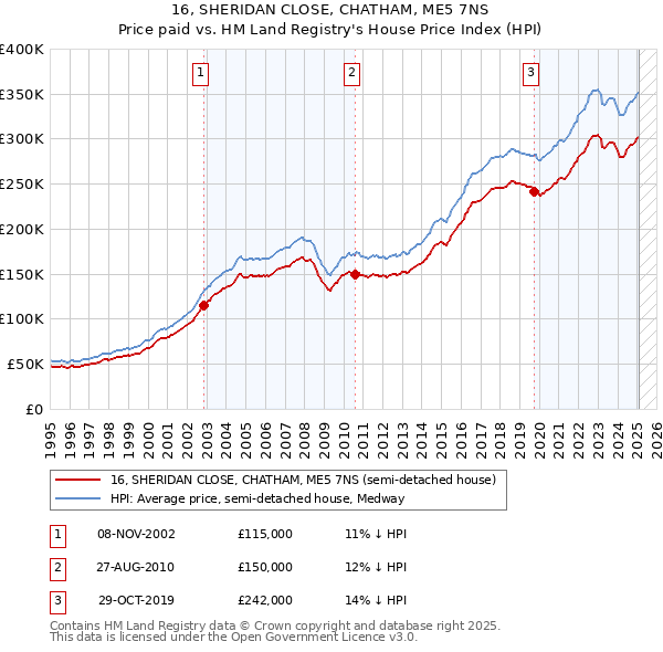 16, SHERIDAN CLOSE, CHATHAM, ME5 7NS: Price paid vs HM Land Registry's House Price Index
