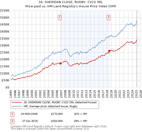 16, SHERIDAN CLOSE, RUGBY, CV22 5RL: Price paid vs HM Land Registry's House Price Index