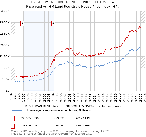 16, SHERMAN DRIVE, RAINHILL, PRESCOT, L35 6PW: Price paid vs HM Land Registry's House Price Index