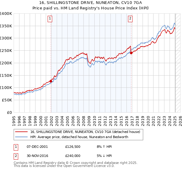 16, SHILLINGSTONE DRIVE, NUNEATON, CV10 7GA: Price paid vs HM Land Registry's House Price Index
