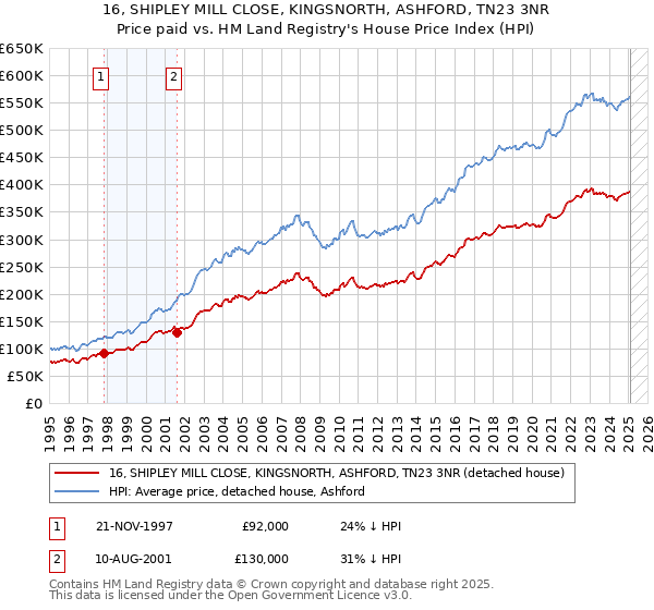 16, SHIPLEY MILL CLOSE, KINGSNORTH, ASHFORD, TN23 3NR: Price paid vs HM Land Registry's House Price Index