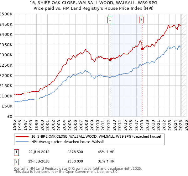 16, SHIRE OAK CLOSE, WALSALL WOOD, WALSALL, WS9 9PG: Price paid vs HM Land Registry's House Price Index