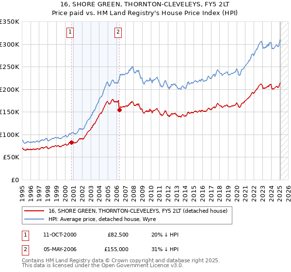 16, SHORE GREEN, THORNTON-CLEVELEYS, FY5 2LT: Price paid vs HM Land Registry's House Price Index
