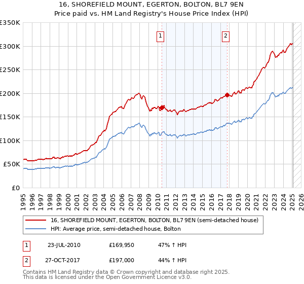 16, SHOREFIELD MOUNT, EGERTON, BOLTON, BL7 9EN: Price paid vs HM Land Registry's House Price Index