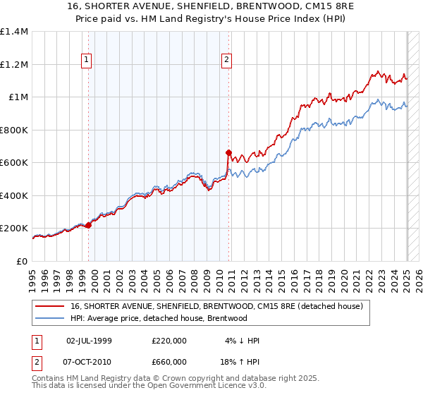 16, SHORTER AVENUE, SHENFIELD, BRENTWOOD, CM15 8RE: Price paid vs HM Land Registry's House Price Index