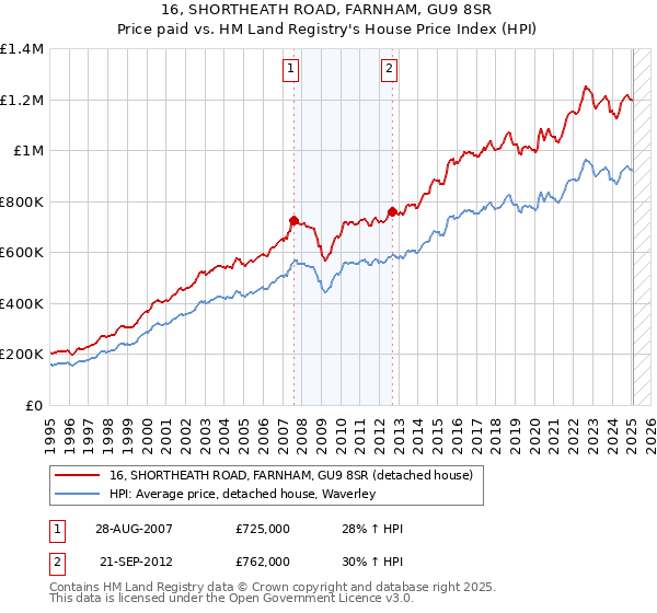 16, SHORTHEATH ROAD, FARNHAM, GU9 8SR: Price paid vs HM Land Registry's House Price Index