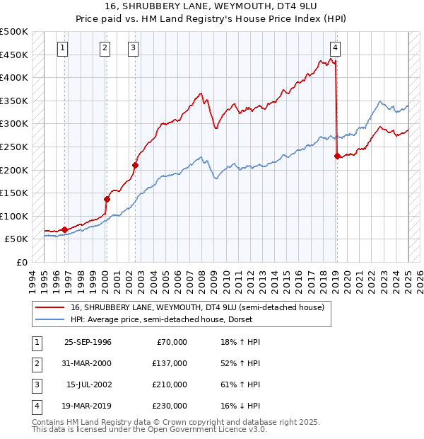 16, SHRUBBERY LANE, WEYMOUTH, DT4 9LU: Price paid vs HM Land Registry's House Price Index