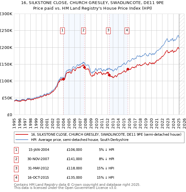 16, SILKSTONE CLOSE, CHURCH GRESLEY, SWADLINCOTE, DE11 9PE: Price paid vs HM Land Registry's House Price Index
