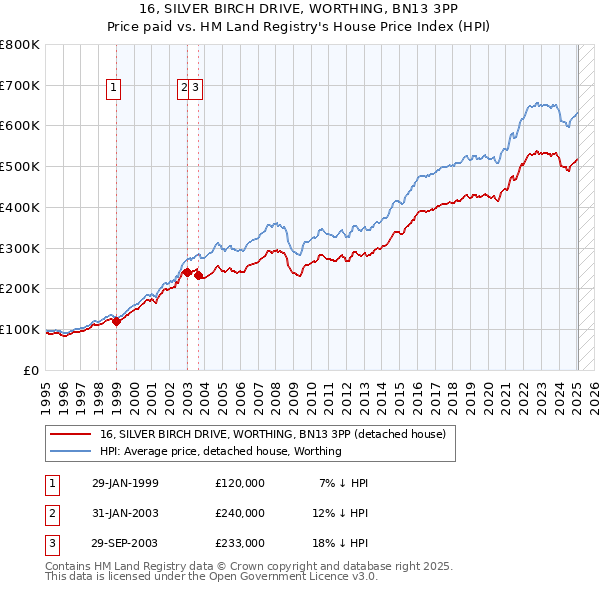16, SILVER BIRCH DRIVE, WORTHING, BN13 3PP: Price paid vs HM Land Registry's House Price Index