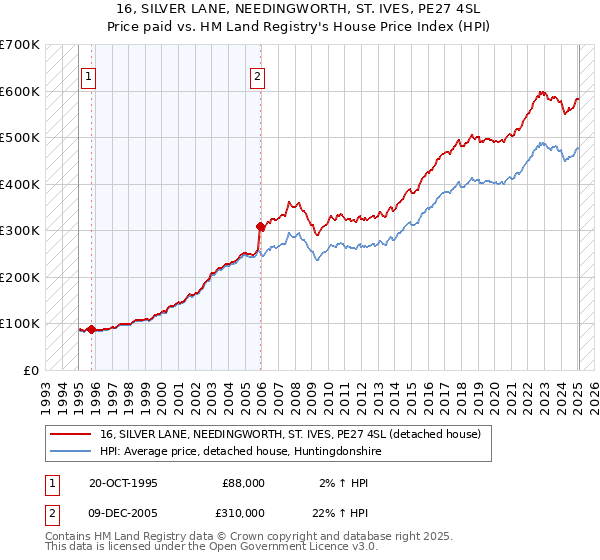 16, SILVER LANE, NEEDINGWORTH, ST. IVES, PE27 4SL: Price paid vs HM Land Registry's House Price Index