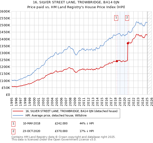 16, SILVER STREET LANE, TROWBRIDGE, BA14 0JN: Price paid vs HM Land Registry's House Price Index