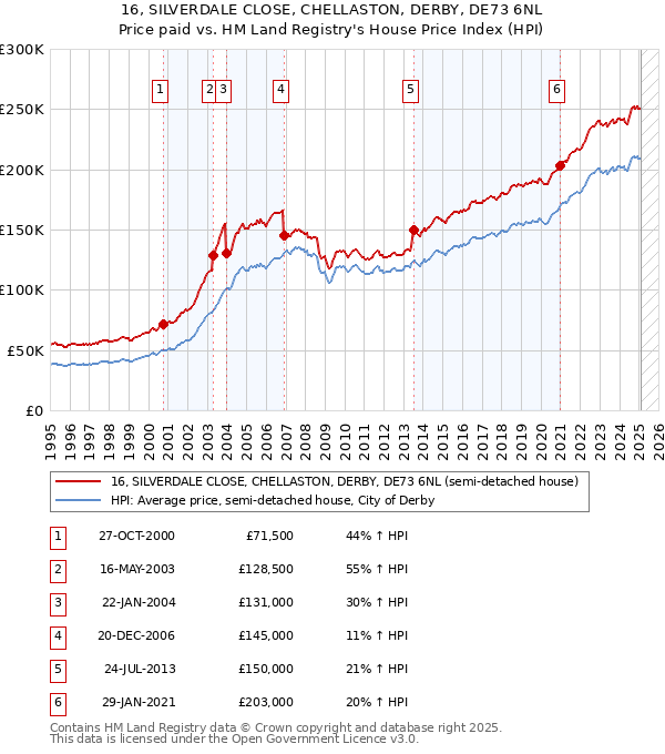 16, SILVERDALE CLOSE, CHELLASTON, DERBY, DE73 6NL: Price paid vs HM Land Registry's House Price Index