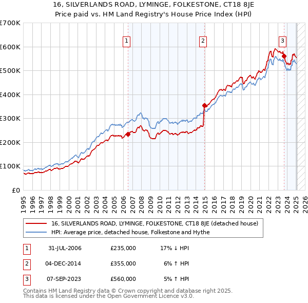 16, SILVERLANDS ROAD, LYMINGE, FOLKESTONE, CT18 8JE: Price paid vs HM Land Registry's House Price Index