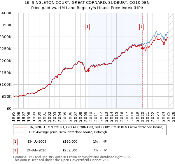 16, SINGLETON COURT, GREAT CORNARD, SUDBURY, CO10 0EN: Price paid vs HM Land Registry's House Price Index