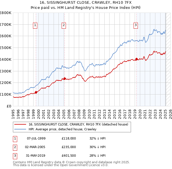 16, SISSINGHURST CLOSE, CRAWLEY, RH10 7FX: Price paid vs HM Land Registry's House Price Index
