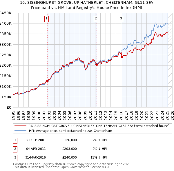 16, SISSINGHURST GROVE, UP HATHERLEY, CHELTENHAM, GL51 3FA: Price paid vs HM Land Registry's House Price Index