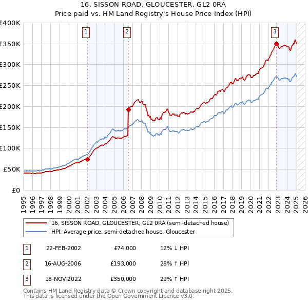 16, SISSON ROAD, GLOUCESTER, GL2 0RA: Price paid vs HM Land Registry's House Price Index