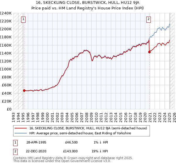 16, SKECKLING CLOSE, BURSTWICK, HULL, HU12 9JA: Price paid vs HM Land Registry's House Price Index