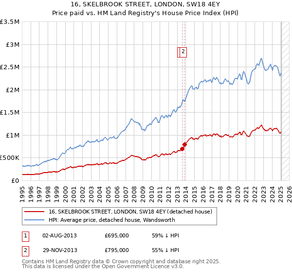 16, SKELBROOK STREET, LONDON, SW18 4EY: Price paid vs HM Land Registry's House Price Index
