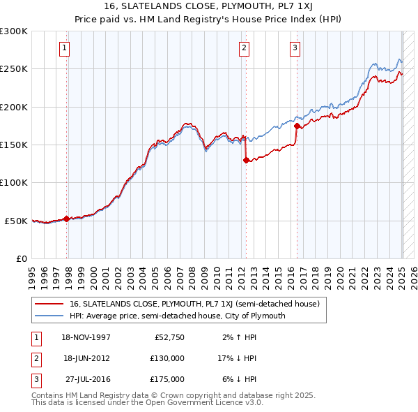 16, SLATELANDS CLOSE, PLYMOUTH, PL7 1XJ: Price paid vs HM Land Registry's House Price Index