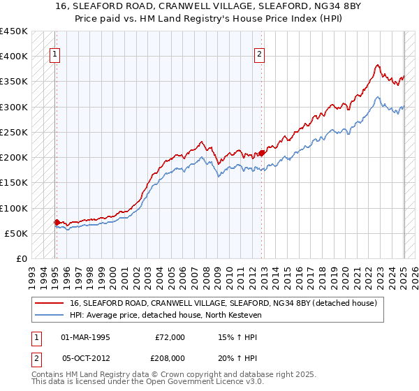 16, SLEAFORD ROAD, CRANWELL VILLAGE, SLEAFORD, NG34 8BY: Price paid vs HM Land Registry's House Price Index