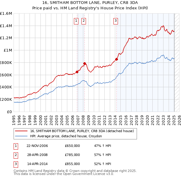 16, SMITHAM BOTTOM LANE, PURLEY, CR8 3DA: Price paid vs HM Land Registry's House Price Index