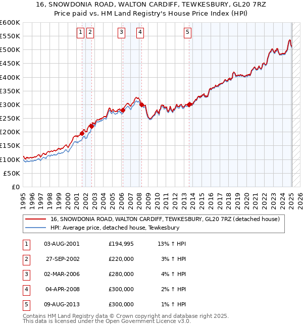 16, SNOWDONIA ROAD, WALTON CARDIFF, TEWKESBURY, GL20 7RZ: Price paid vs HM Land Registry's House Price Index