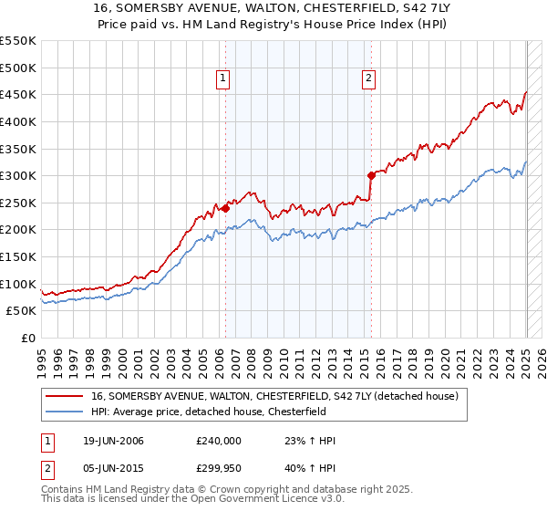 16, SOMERSBY AVENUE, WALTON, CHESTERFIELD, S42 7LY: Price paid vs HM Land Registry's House Price Index