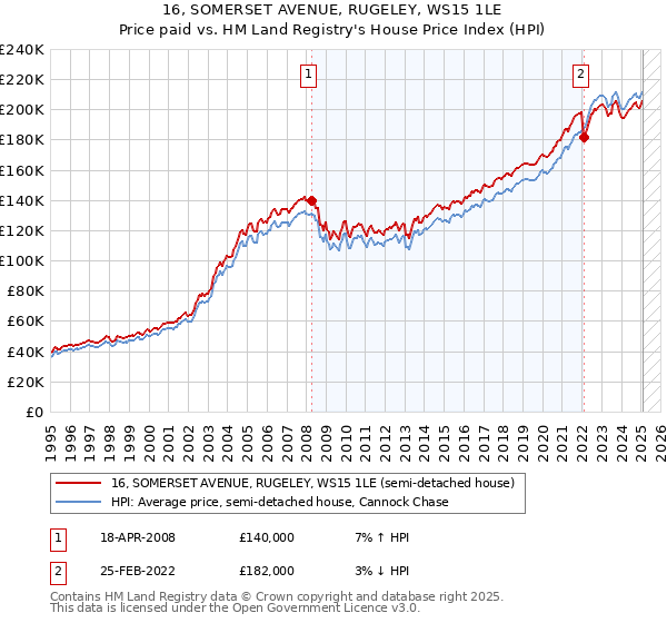 16, SOMERSET AVENUE, RUGELEY, WS15 1LE: Price paid vs HM Land Registry's House Price Index