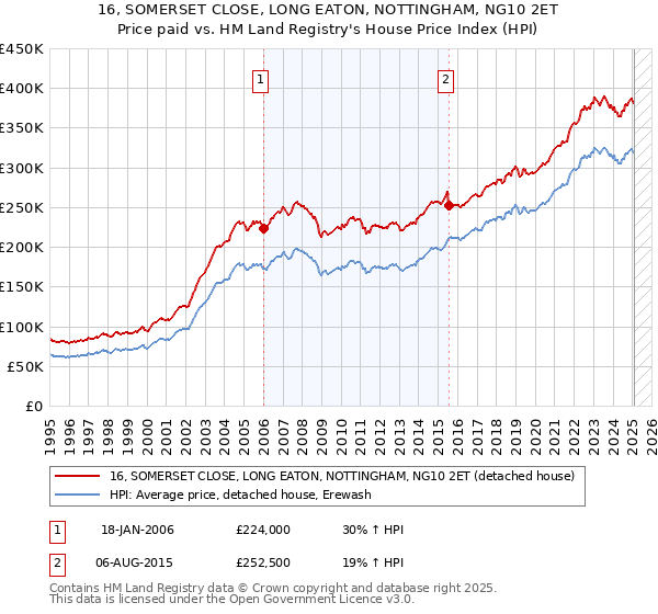 16, SOMERSET CLOSE, LONG EATON, NOTTINGHAM, NG10 2ET: Price paid vs HM Land Registry's House Price Index