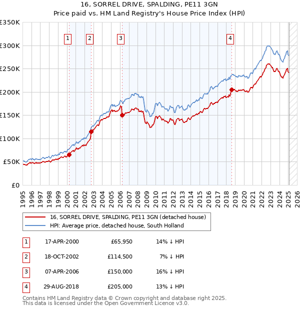 16, SORREL DRIVE, SPALDING, PE11 3GN: Price paid vs HM Land Registry's House Price Index