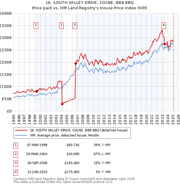 16, SOUTH VALLEY DRIVE, COLNE, BB8 8BQ: Price paid vs HM Land Registry's House Price Index