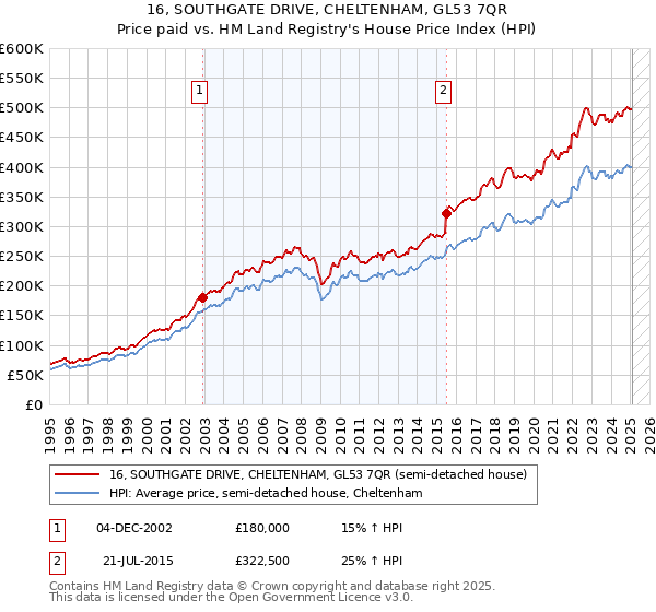 16, SOUTHGATE DRIVE, CHELTENHAM, GL53 7QR: Price paid vs HM Land Registry's House Price Index