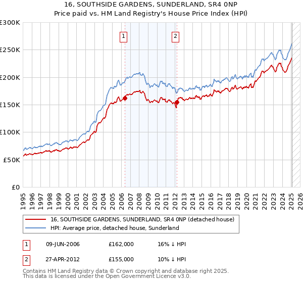 16, SOUTHSIDE GARDENS, SUNDERLAND, SR4 0NP: Price paid vs HM Land Registry's House Price Index