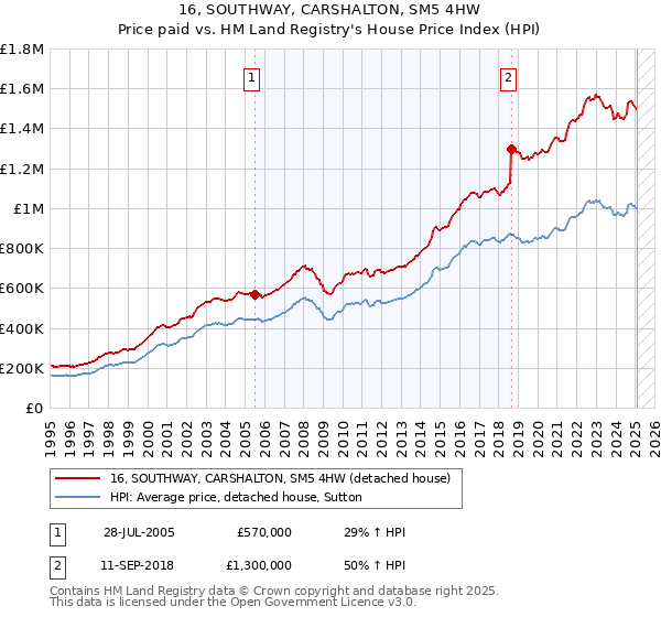 16, SOUTHWAY, CARSHALTON, SM5 4HW: Price paid vs HM Land Registry's House Price Index