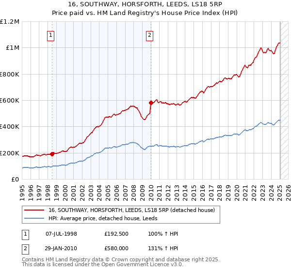 16, SOUTHWAY, HORSFORTH, LEEDS, LS18 5RP: Price paid vs HM Land Registry's House Price Index