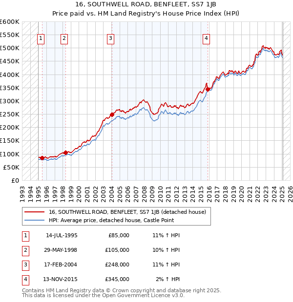 16, SOUTHWELL ROAD, BENFLEET, SS7 1JB: Price paid vs HM Land Registry's House Price Index