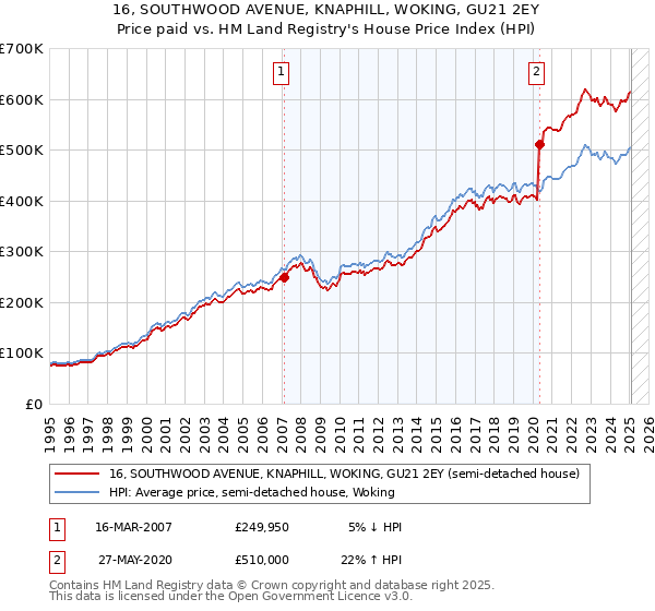 16, SOUTHWOOD AVENUE, KNAPHILL, WOKING, GU21 2EY: Price paid vs HM Land Registry's House Price Index