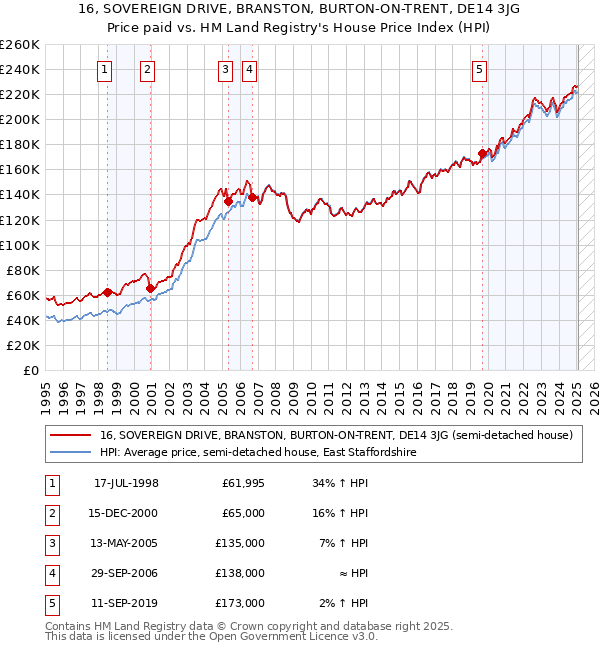 16, SOVEREIGN DRIVE, BRANSTON, BURTON-ON-TRENT, DE14 3JG: Price paid vs HM Land Registry's House Price Index