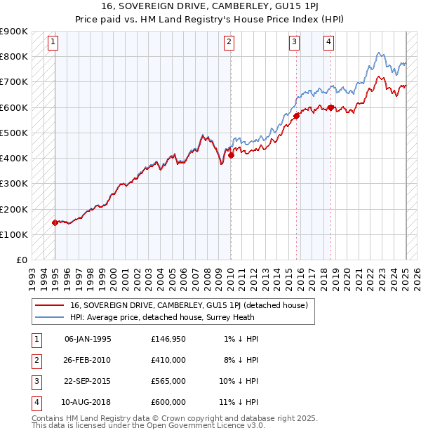 16, SOVEREIGN DRIVE, CAMBERLEY, GU15 1PJ: Price paid vs HM Land Registry's House Price Index