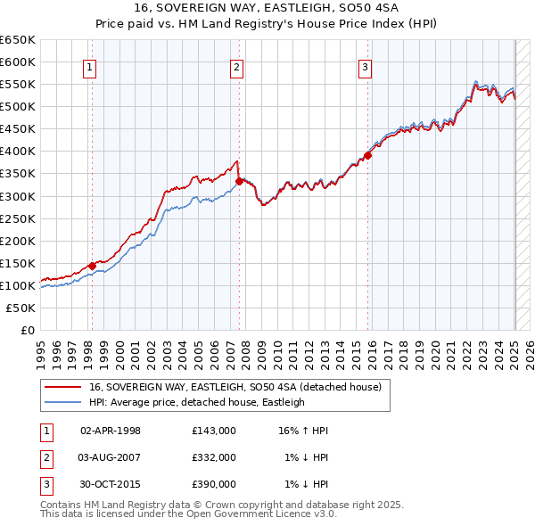 16, SOVEREIGN WAY, EASTLEIGH, SO50 4SA: Price paid vs HM Land Registry's House Price Index