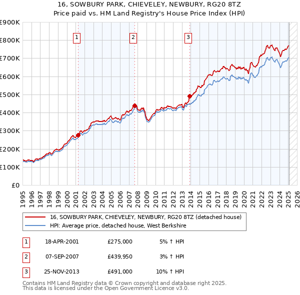 16, SOWBURY PARK, CHIEVELEY, NEWBURY, RG20 8TZ: Price paid vs HM Land Registry's House Price Index