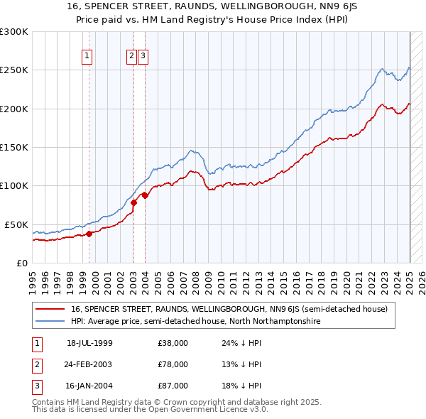 16, SPENCER STREET, RAUNDS, WELLINGBOROUGH, NN9 6JS: Price paid vs HM Land Registry's House Price Index