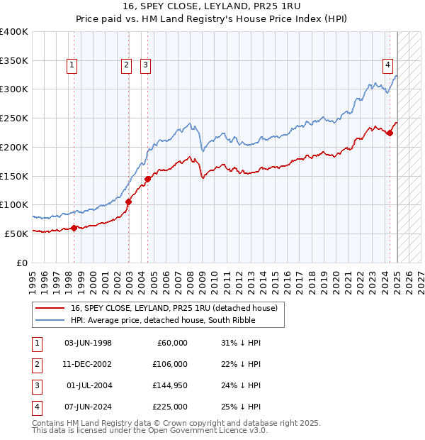 16, SPEY CLOSE, LEYLAND, PR25 1RU: Price paid vs HM Land Registry's House Price Index