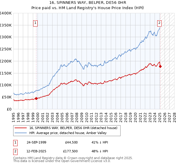 16, SPINNERS WAY, BELPER, DE56 0HR: Price paid vs HM Land Registry's House Price Index