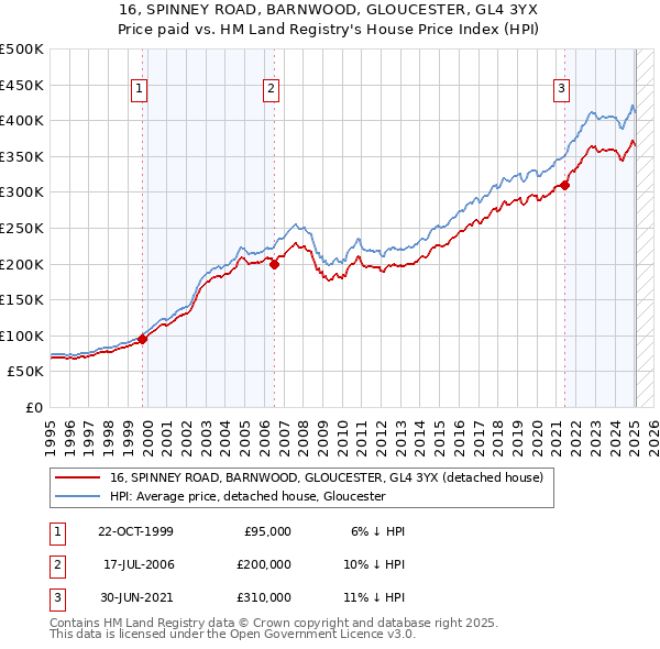 16, SPINNEY ROAD, BARNWOOD, GLOUCESTER, GL4 3YX: Price paid vs HM Land Registry's House Price Index