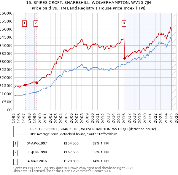 16, SPIRES CROFT, SHARESHILL, WOLVERHAMPTON, WV10 7JH: Price paid vs HM Land Registry's House Price Index