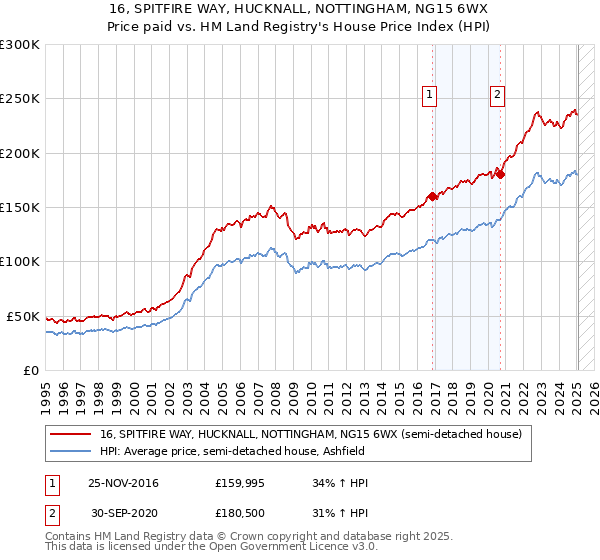 16, SPITFIRE WAY, HUCKNALL, NOTTINGHAM, NG15 6WX: Price paid vs HM Land Registry's House Price Index
